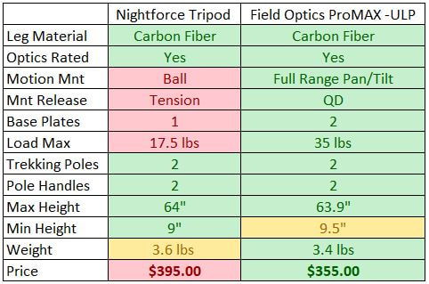 Nightfforce Tripod vs Field Optics Research ProMAX-ULP Tripod sytems side by side